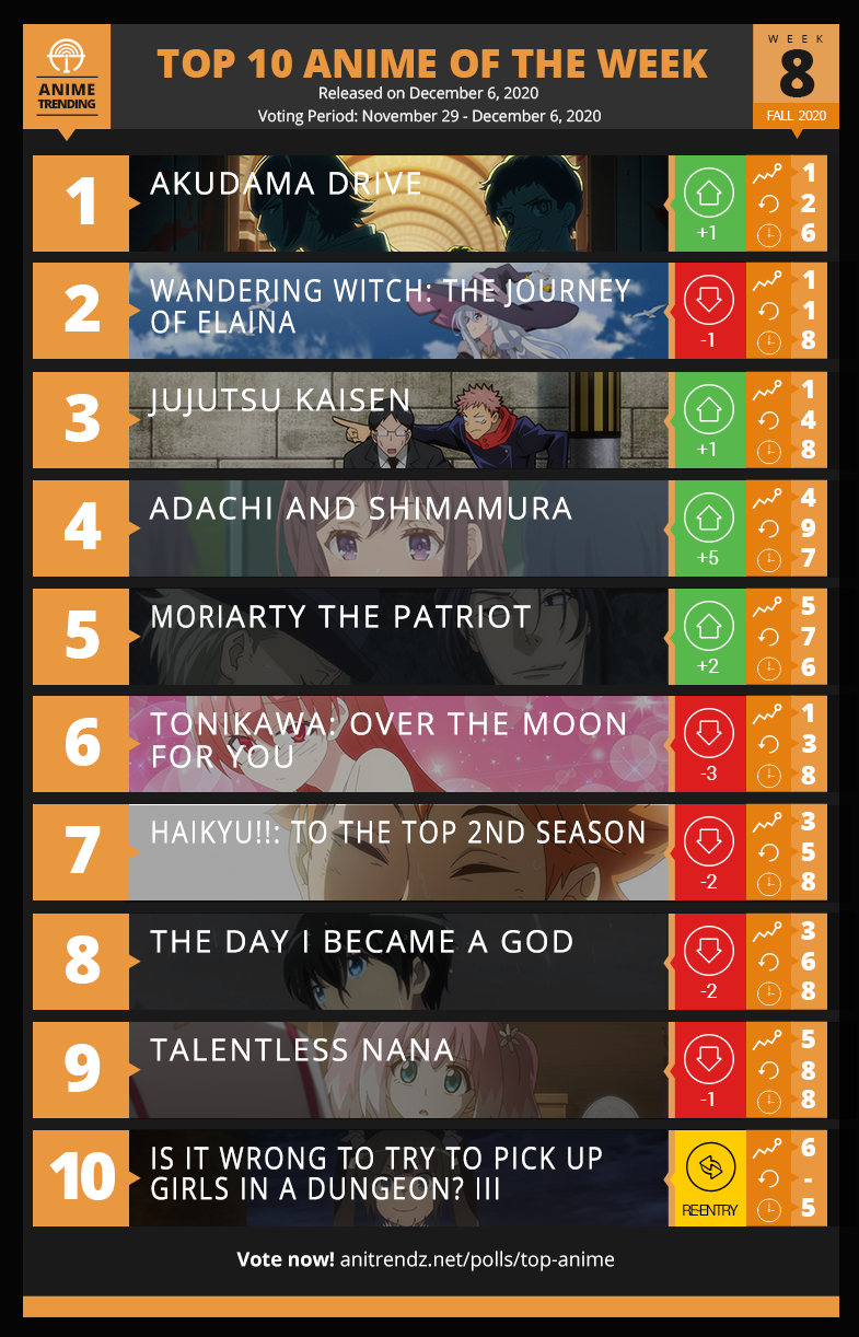 海外アニメランキング8週目 アクダマドライブ9話が話題 年秋アニメ アンテナサイト 海外アニメランキング8週目 アクダマドライブ9話が話題 年秋アニメ アンテナサイト