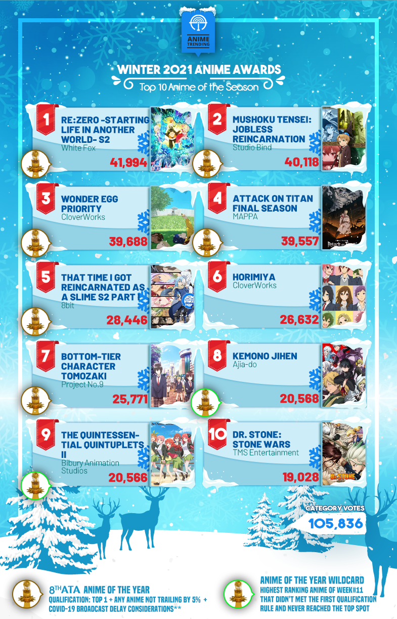 21年冬アニメ総合ランキング 海外ファンが選ぶ 冬アニメは 21年冬アニメ総合ランキング 海外ファンが選ぶ 冬アニメは