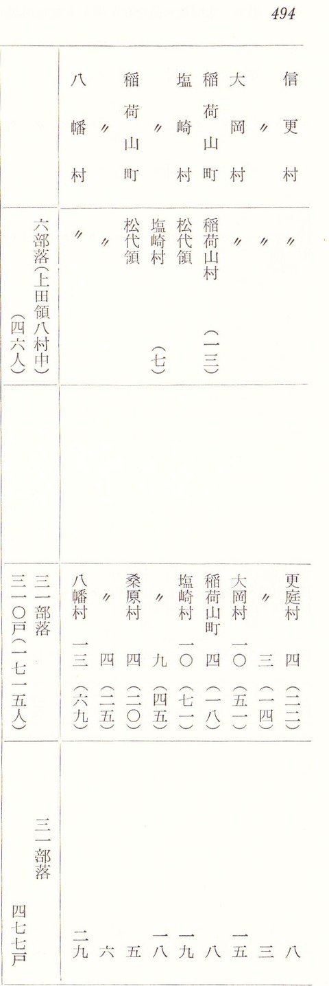 上田藩穢多ならびに旧上田藩未解放部落所在地一覧494