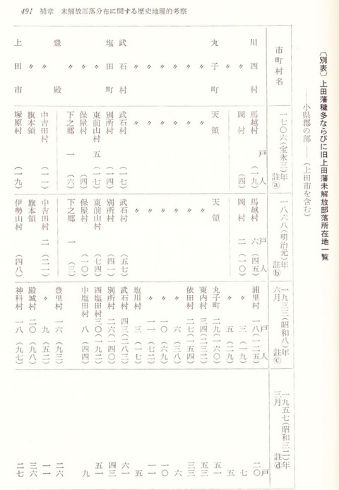 800px-上田藩穢多ならびに旧上田藩未解放部落所在地一覧491