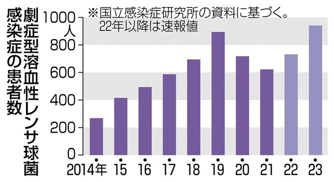 劇症型溶血性レンサ球菌感染症 感染者数
