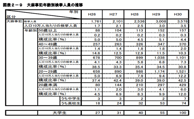 大麻検挙者数