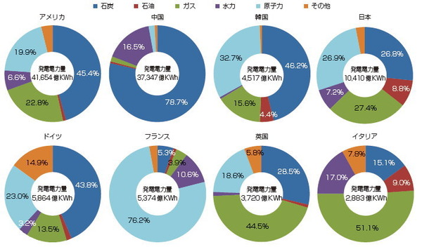 主要国の発電電力量と発電電力量に占める各電源の割