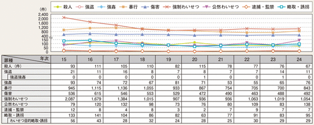 罪種別子供(13歳未満の者)の被害件数の推移
