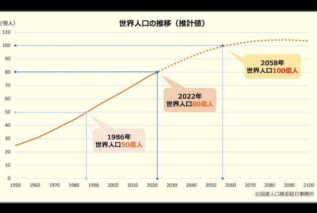 地球人口、今世紀にも減少に転じる可能性