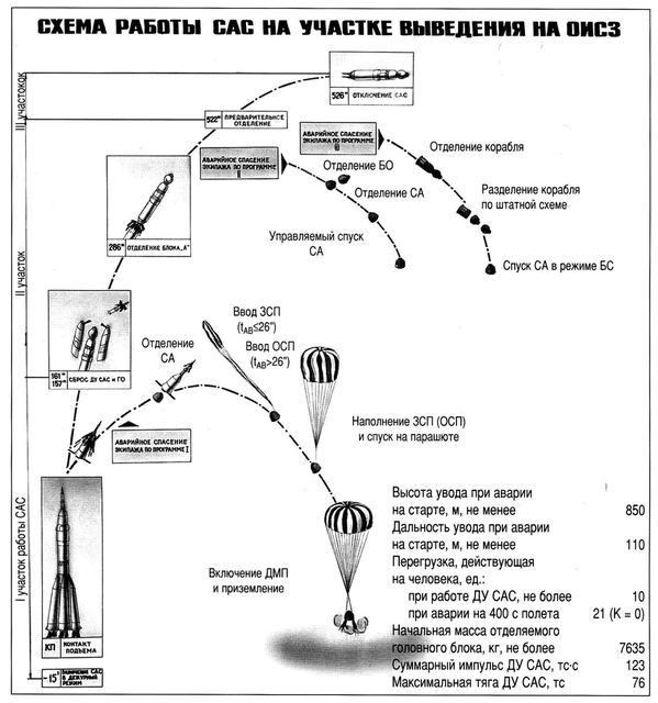 Soyuz LES_1