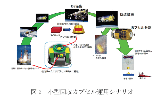 小型回収カプセル運用のシナリオ