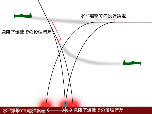 急降下爆撃と水平爆撃