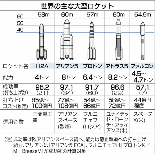 世界の打ち上げロケット