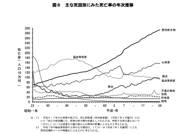 主な死因別にみた死亡率の年次推移
