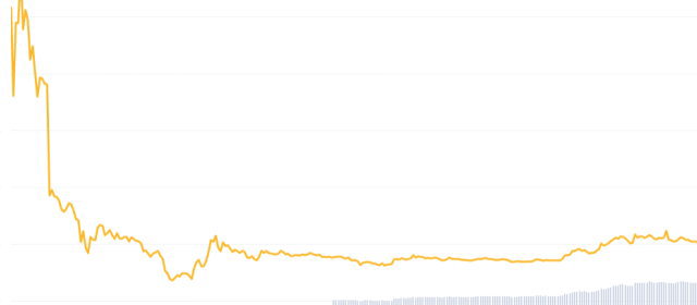 10万の1に暴落した仮想通貨『ルナ』、ルナ2.0登場も80%暴落