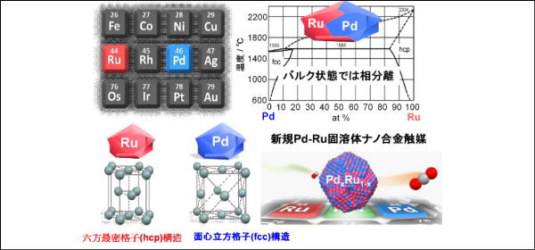 新規Pd-Ru固溶体ナノ合金触媒