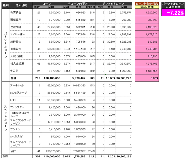 ソーシャルレンディング比較maneo運用利回b