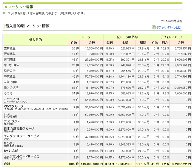 ソーシャルレンディング比較maneo運用利回