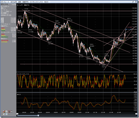 USDJPY_Chart_1W_FXPrime_20141109