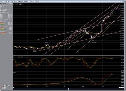 doruen_yosou_chart_1D_14y11m20