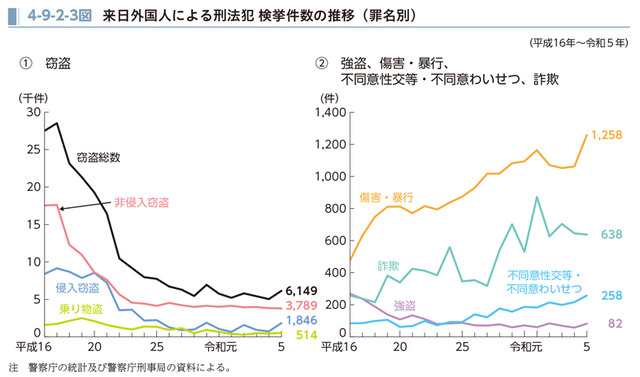 来日外国人による犯罪の推移