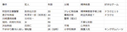 精神疾患と殺傷事件まとめ