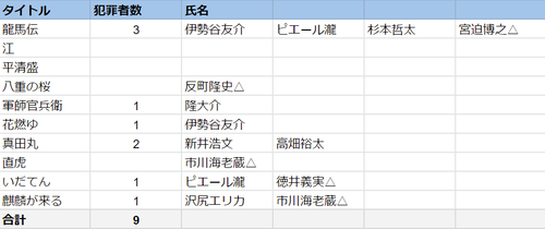 大河ドラマ犯罪者総覧