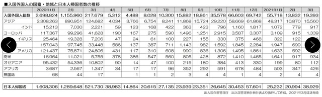 210507外国人入国者数一覧表2001-2103