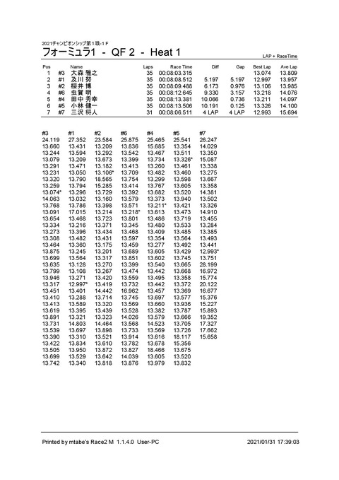 3_ フォーミュラ1 (QF 2) Heat 1f