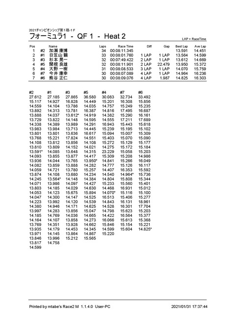 3_ フォーミュラ1 (QF 1) Heat 2f