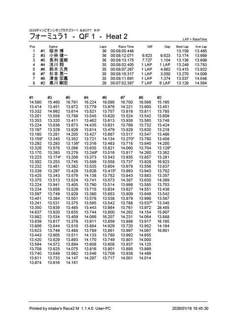 3_ フォーミュラ１ (QF 1) Heat 2f
