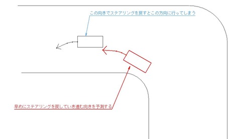 上達のコツ　向きの予測