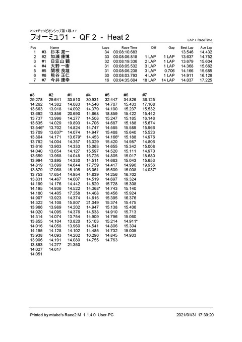 3_ フォーミュラ1 (QF 2) Heat 2