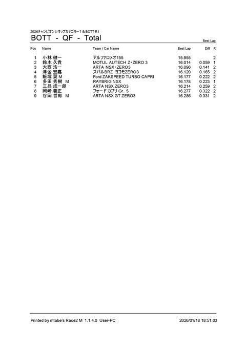 1_ BOTT (QF) Result Total