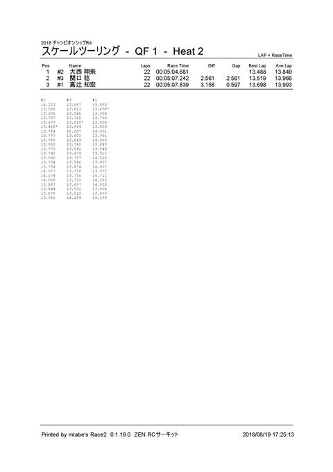 1_ スケールツーリング (QF 1) Heat 2