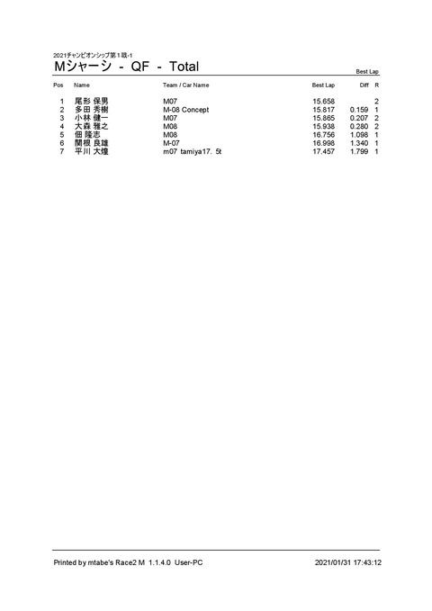 2_ Mシャーシ (QF) Result Total