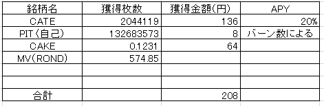 20231ステーク利益
