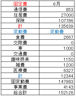 202206支出