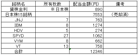 202206配当