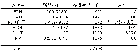 202204仮想通貨ステーク配当