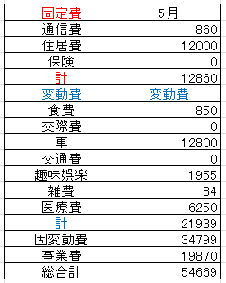 202205支出