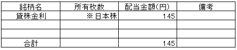20231株配当