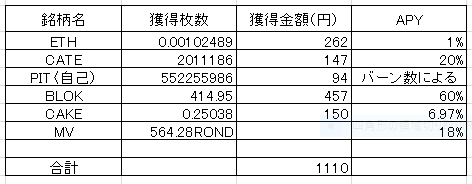 202205ステーキング利益