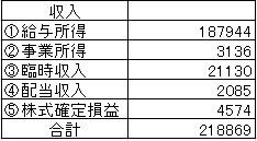2021.2収入