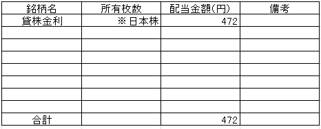 202211配当