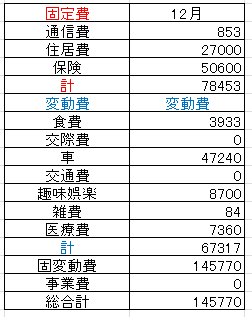 202212支出