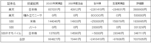 2020株式総資産