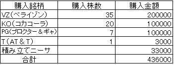 2021.2購入株式