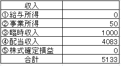 202201収入