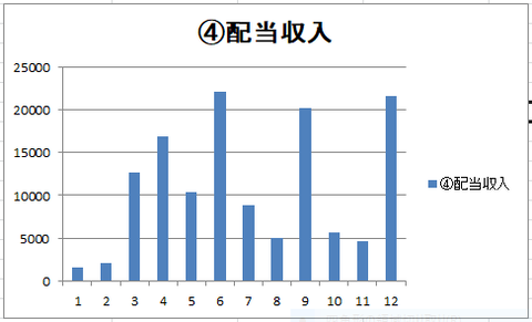 2021配当棒グラフ
