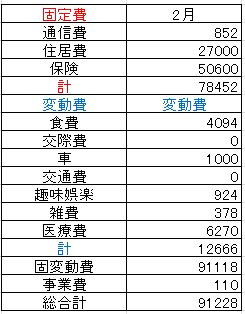 202302支出