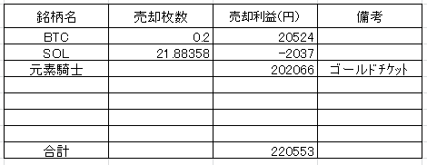 202204クリプト売却利益