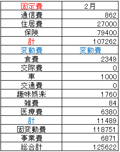 202202支出