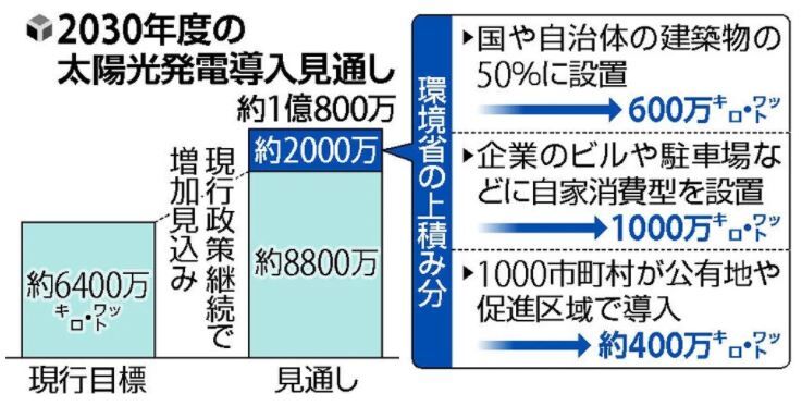 小泉環境相が「屋根ソーラー初期費用ゼロ円プラン」で、原発20基分の電力を作ると発表！